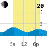 Tide chart for Gulfport, Florida on 2022/07/20
