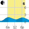Tide chart for Gulfport, Florida on 2022/07/6