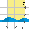 Tide chart for Gulfport, Florida on 2022/07/7