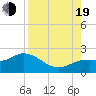 Tide chart for Gulfport, Florida on 2022/08/19