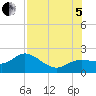 Tide chart for Gulfport, Florida on 2022/08/5