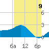 Tide chart for Gulfport, Florida on 2022/08/9