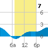 Tide chart for Gulfport, Florida on 2023/01/7