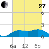 Tide chart for Gulfport, Florida on 2023/05/27