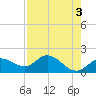 Tide chart for Gulfport, Florida on 2023/05/3