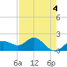Tide chart for Gulfport, Florida on 2023/05/4