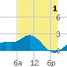 Tide chart for Gulfport, Florida on 2023/07/1