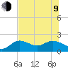 Tide chart for Gulfport, Florida on 2023/07/9