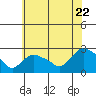 Tide chart for Haddam, Connecticut River, Connecticut on 2022/07/22