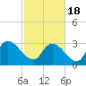 Tide chart for Hagley Landing, Waccamaw River, South Carolina on 2021/02/18