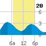 Tide chart for Hagley Landing, Waccamaw River, South Carolina on 2021/02/20