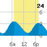 Tide chart for Hagley Landing, Waccamaw River, South Carolina on 2021/03/24
