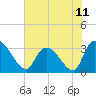 Tide chart for Hagley Landing, Waccamaw River, South Carolina on 2021/06/11