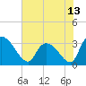 Tide chart for Hagley Landing, Waccamaw River, South Carolina on 2021/06/13