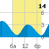 Tide chart for Hagley Landing, Waccamaw River, South Carolina on 2021/06/14