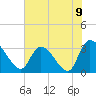 Tide chart for Hagley Landing, Waccamaw River, South Carolina on 2021/06/9