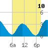 Tide chart for Hagley Landing, Waccamaw River, South Carolina on 2021/07/10