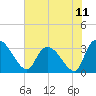 Tide chart for Hagley Landing, Waccamaw River, South Carolina on 2021/07/11