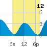 Tide chart for Hagley Landing, Waccamaw River, South Carolina on 2021/07/12