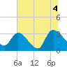 Tide chart for Hagley Landing, Waccamaw River, South Carolina on 2021/07/4