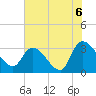 Tide chart for Hagley Landing, Waccamaw River, South Carolina on 2021/07/6