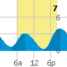 Tide chart for Hagley Landing, Waccamaw River, South Carolina on 2021/07/7