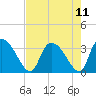 Tide chart for Hagley Landing, Waccamaw River, South Carolina on 2021/08/11