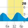 Tide chart for Hagley Landing, Waccamaw River, South Carolina on 2021/08/28