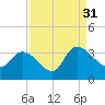Tide chart for Hagley Landing, Waccamaw River, South Carolina on 2021/08/31