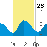 Tide chart for Hagley Landing, Waccamaw River, South Carolina on 2021/11/23