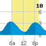 Tide chart for Hagley Landing, Waccamaw River, South Carolina on 2022/05/10