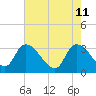 Tide chart for Hagley Landing, Waccamaw River, South Carolina on 2022/05/11