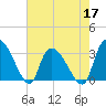 Tide chart for Hagley Landing, Waccamaw River, South Carolina on 2022/05/17