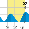 Tide chart for Hagley Landing, Waccamaw River, South Carolina on 2022/05/27