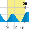 Tide chart for Hagley Landing, Waccamaw River, South Carolina on 2022/05/29