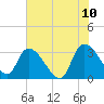 Tide chart for Hagley Landing, Waccamaw River, South Carolina on 2022/06/10