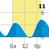 Tide chart for Hagley Landing, Waccamaw River, South Carolina on 2022/06/11