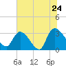 Tide chart for Hagley Landing, Waccamaw River, South Carolina on 2022/06/24