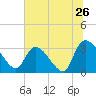 Tide chart for Hagley Landing, Waccamaw River, South Carolina on 2022/06/26