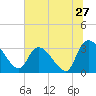 Tide chart for Hagley Landing, Waccamaw River, South Carolina on 2022/06/27