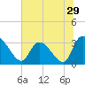 Tide chart for Hagley Landing, Waccamaw River, South Carolina on 2022/06/29