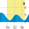 Tide chart for Hagley Landing, Waccamaw River, South Carolina on 2022/06/3