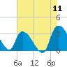 Tide chart for Hagley Landing, Waccamaw River, South Carolina on 2022/07/11