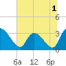 Tide chart for Hagley Landing, Waccamaw River, South Carolina on 2022/07/1