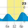 Tide chart for Hagley Landing, Waccamaw River, South Carolina on 2022/07/23