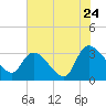 Tide chart for Hagley Landing, Waccamaw River, South Carolina on 2022/07/24