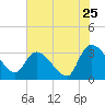 Tide chart for Hagley Landing, Waccamaw River, South Carolina on 2022/07/25