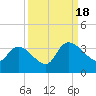 Tide chart for Hagley Landing, Waccamaw River, South Carolina on 2022/09/18