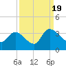 Tide chart for Hagley Landing, Waccamaw River, South Carolina on 2022/09/19