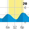 Tide chart for Hagley Landing, Waccamaw River, South Carolina on 2022/09/20